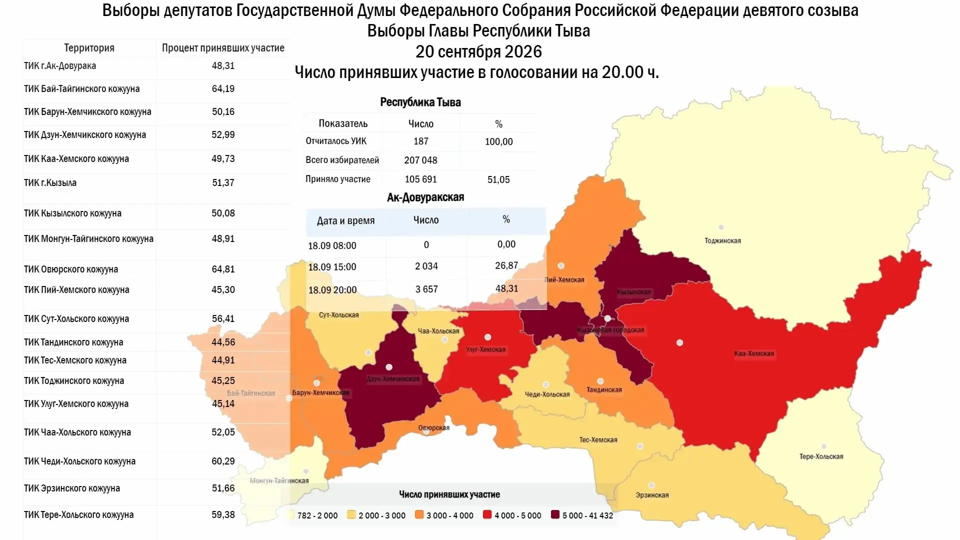 По данным Избирательной комиссии Республики Тыва, на 20:00 18 сентября в голосовании пр...