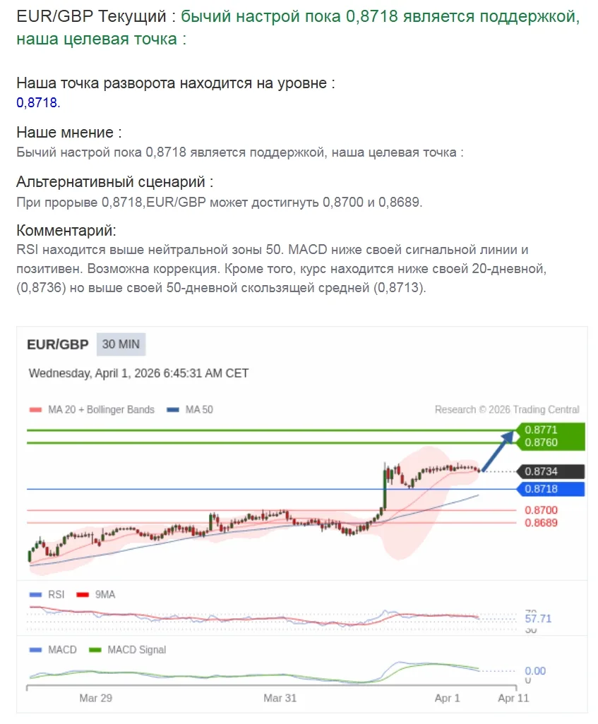 Pre EU Open, Ежедневный технический анализ 1 апреля 2026 г.