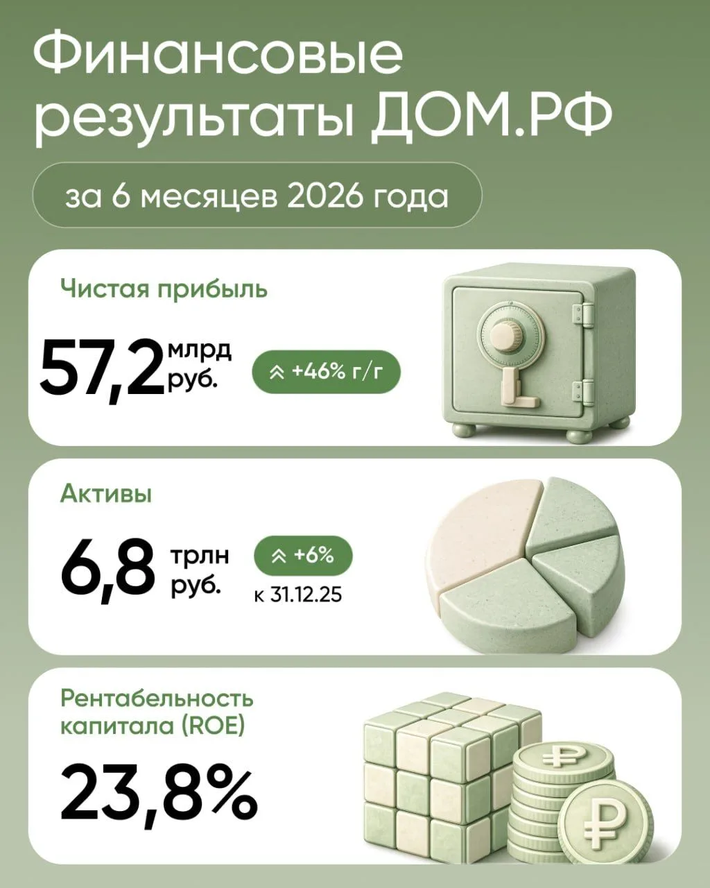 ⚡️Подводим итоги работы ДОМ.PФ за 6 месяцев 2026 года. Ключевые показатели уверенно идут вверх!

▪️Ч