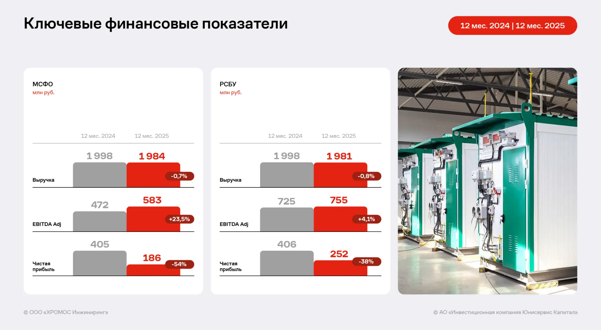 ГК «ХРОМОС Инжиниринг» опубликовала отчётность по итогам 2025 года по МСФО