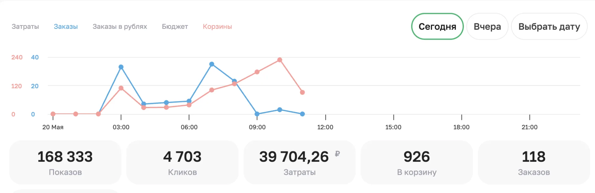 Что то сломась на ВБ? Заказы остановились, как будто сломался график!