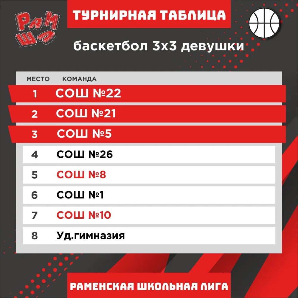 Итоги Баскетбол 3х3🏀🏀🏀