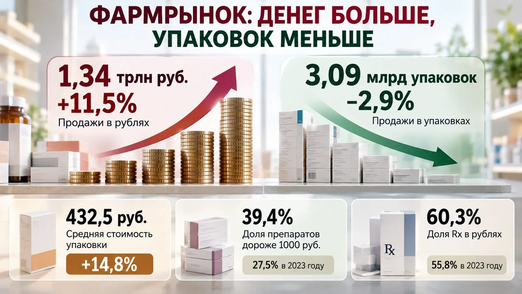 ФАРМРЫНОК РАСТЁТ. УПАКОВОК ПРОДАЁТСЯ МЕНЬШЕ 💊