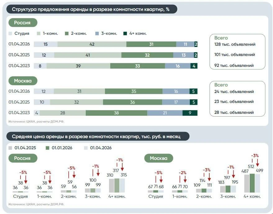 Российский рынок аренды завалило квартирами. За первый квартал 2026 года число объявлений выросло на
