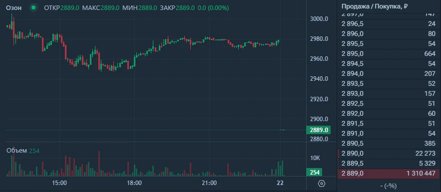 ⬇️🇷🇺#OZON = планка вниз на торгах выходного дня