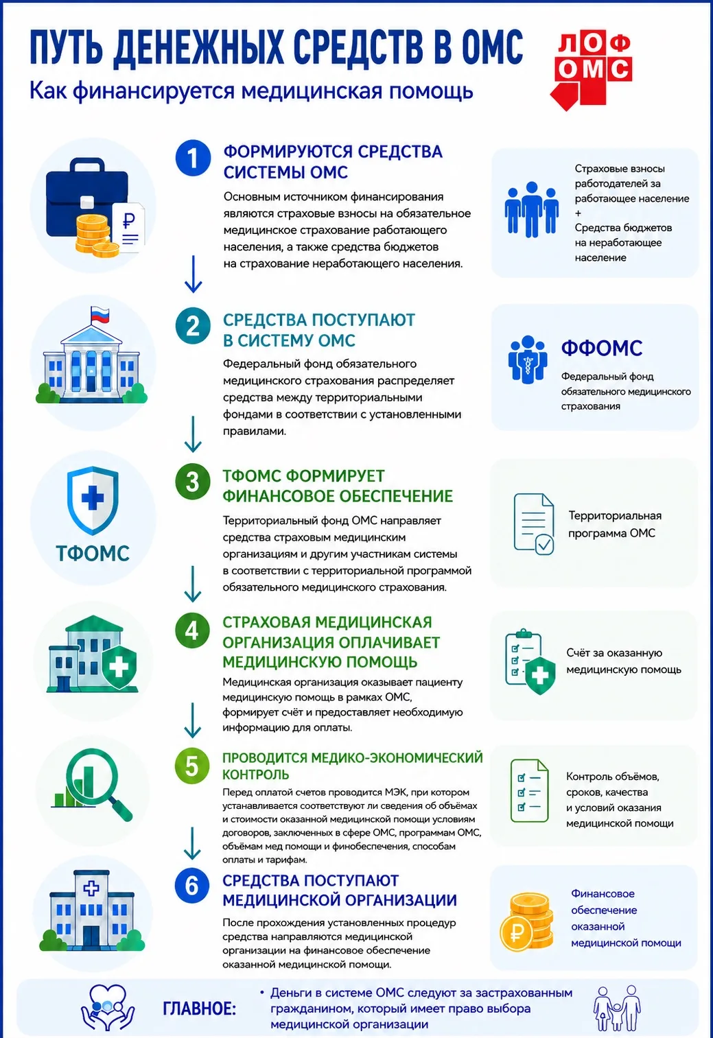 Рассказываем по шагам как финансируется медицинская помощь по ОМС🏥