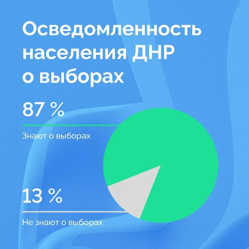 87 % жителей ДНР знают о выборах депутатов Госдумы России — результаты соцопроса