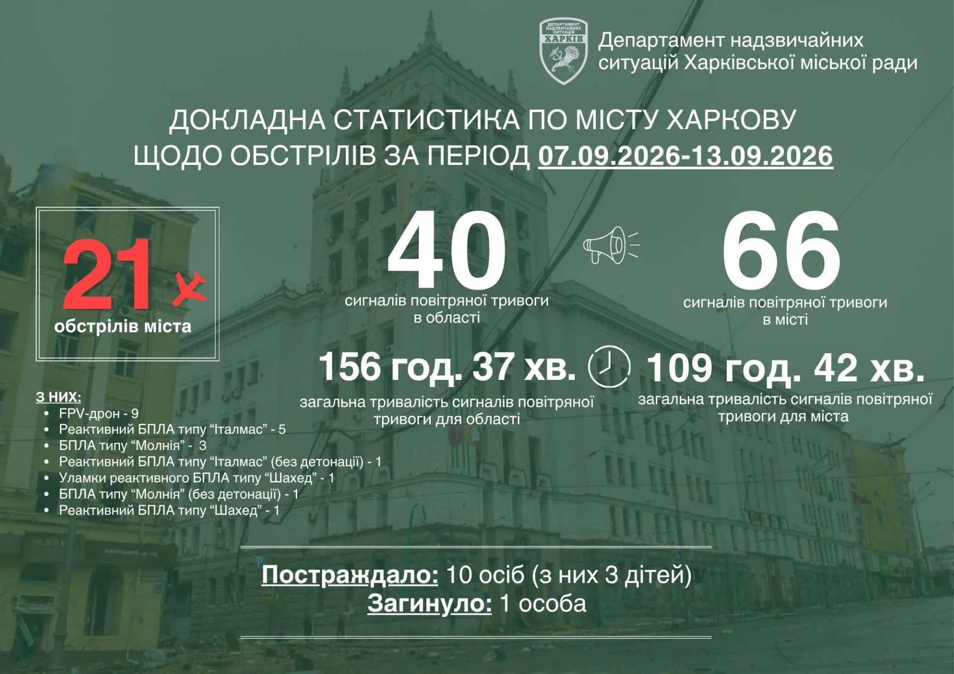Террористы? Смотрите интересную статистику опубликовали в Харькове: Россияне 21… — публикация канала «Купянск НАШ»