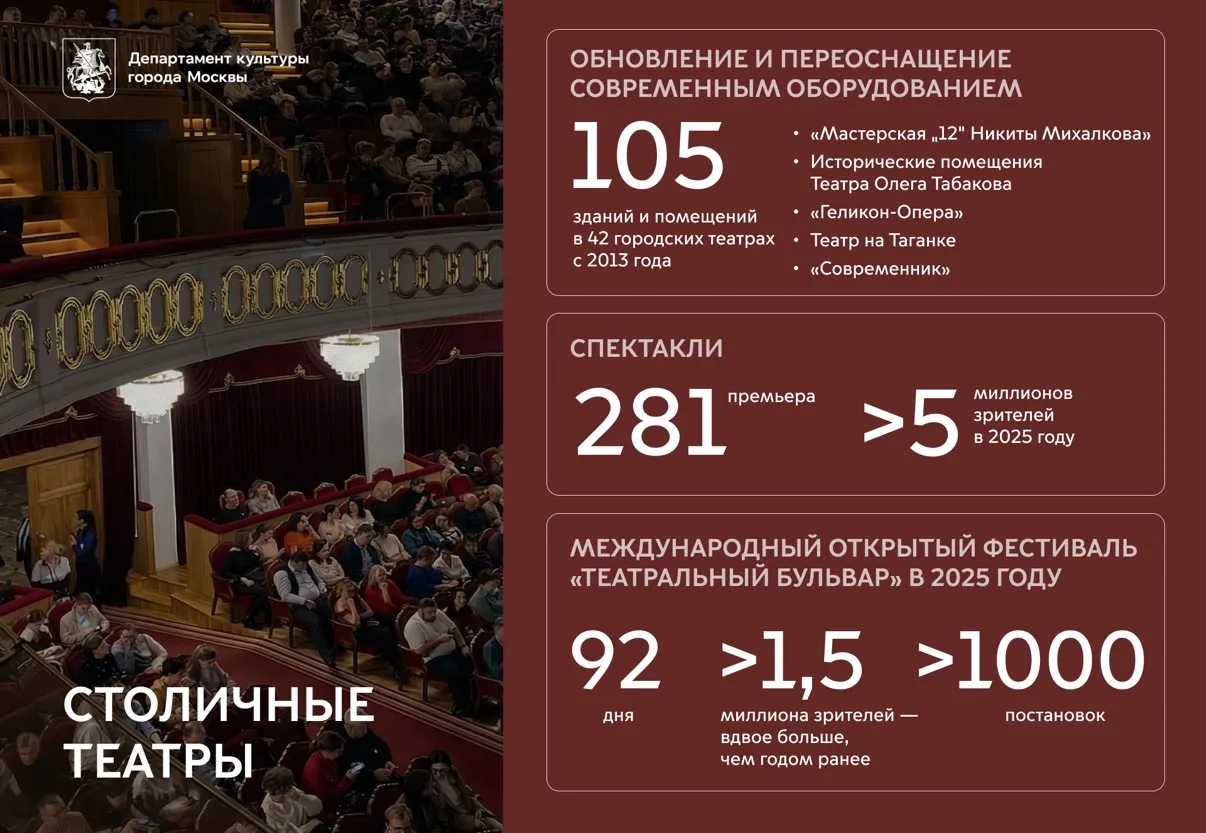 C 2013 года были завершены строительство, реконструкция, реставрация и капитальный ремонт 105 зданий