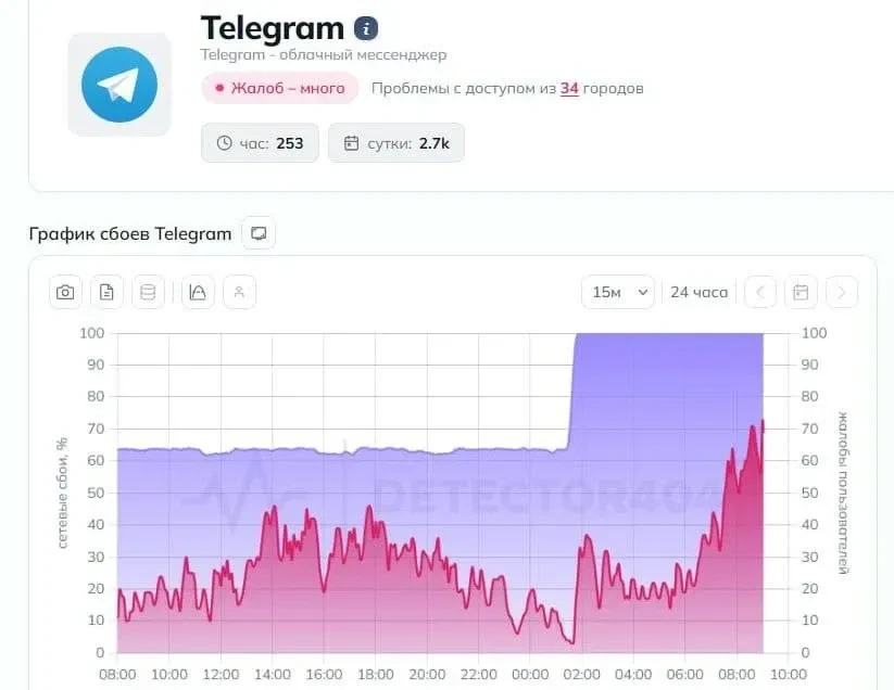 Телеграм окончательно заблокировали в России. Доступность упала ниже 10%, а сбои достигли 100%.  При