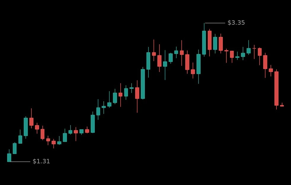 🔴 #MOVRUSDT - 2.14 (-19.82%)