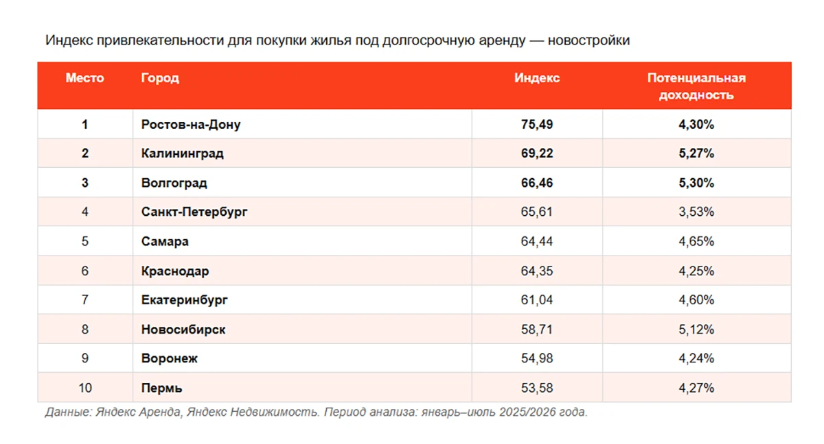В то же время потенциальная доходность новостроек от сдачи в аренду здесь составляет 4,...