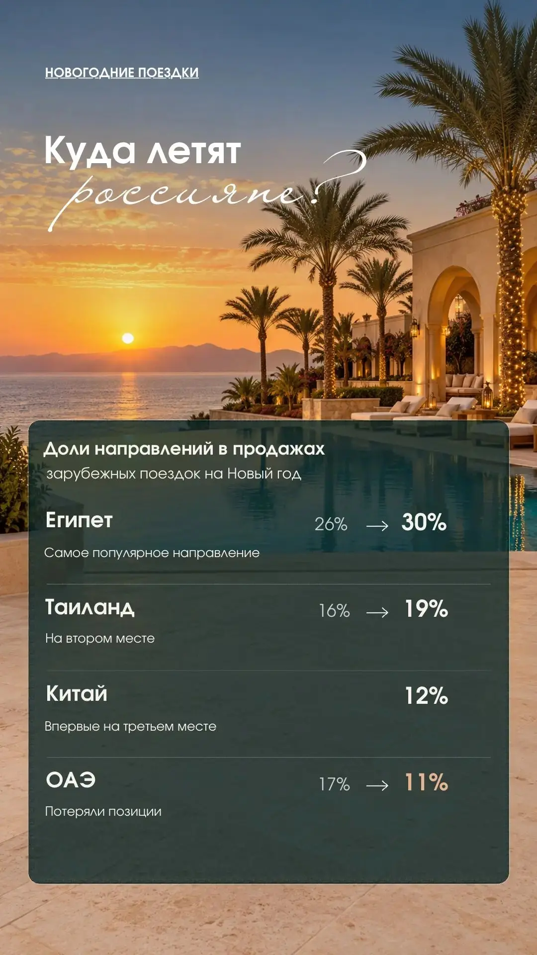 🇪🇬Египет остается самым популярным зарубежным направлением для новогодних поездок рос...