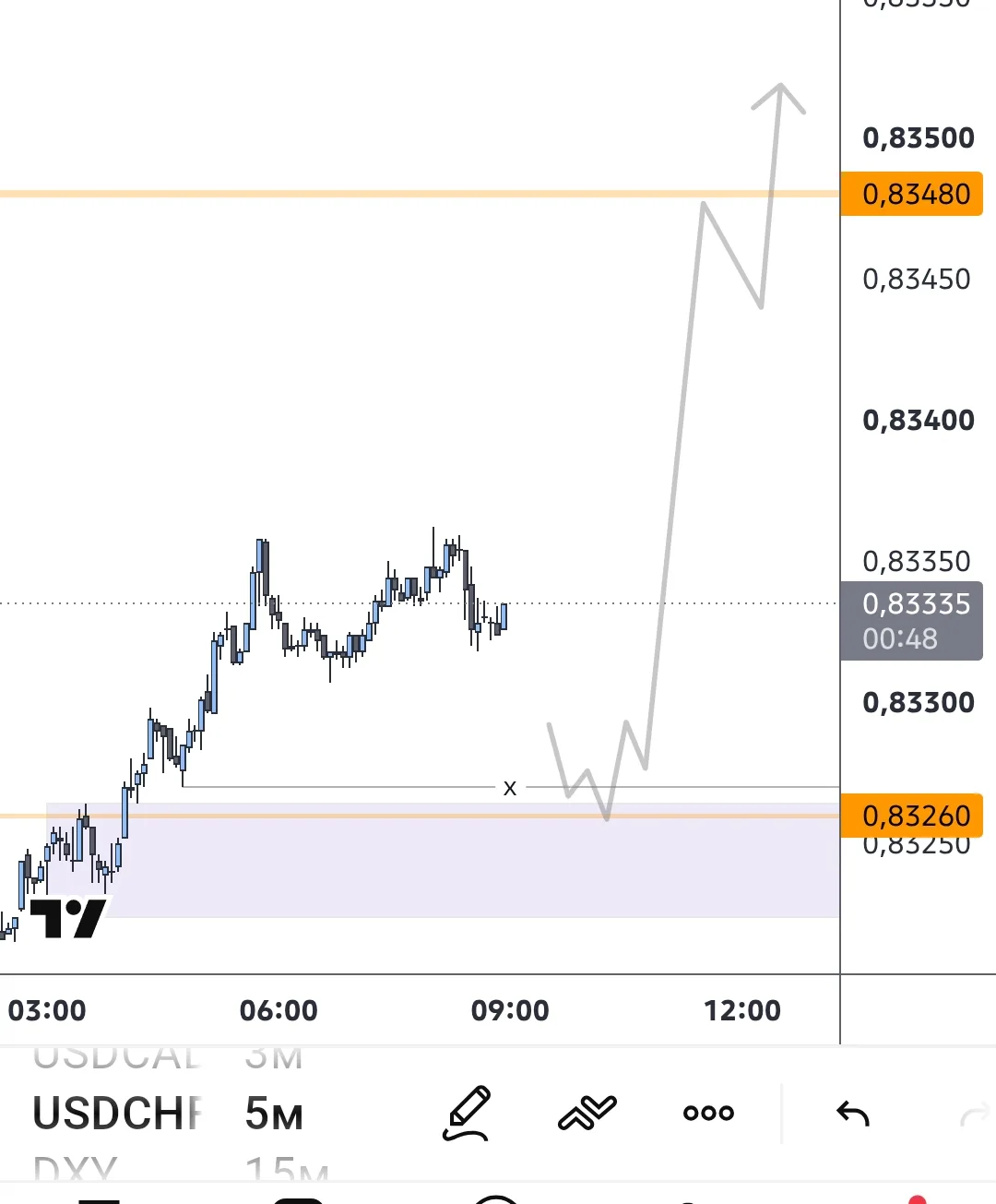 #USDCHF можно понаблюдать на ltf.