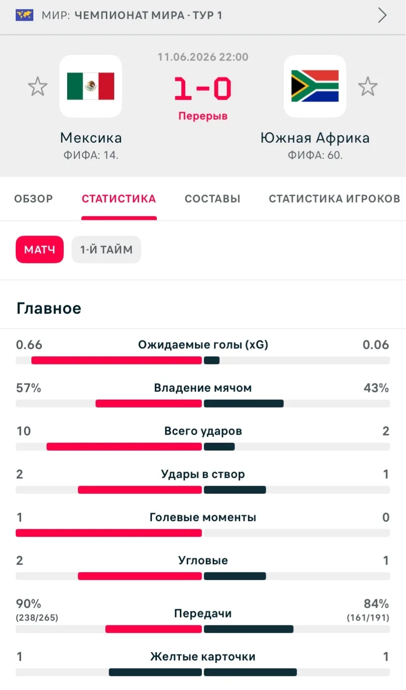 Перерыв!

🇲🇽 Мексика 1:0 Южная Африка 🇿🇦