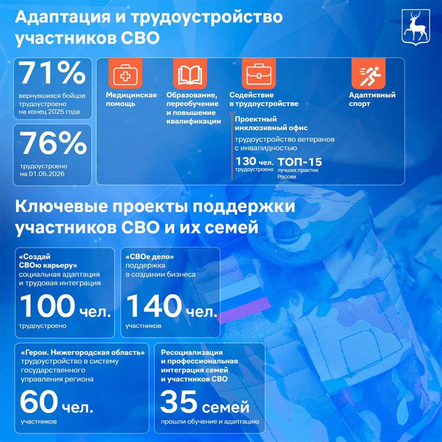 Поддержка участников СВО и их близких – одно из приоритетных обязательств региона