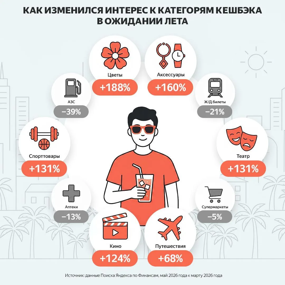 Перед летом россияне чаще стали искать кешбэк не на бытовыее траты, а на отдых и развле...