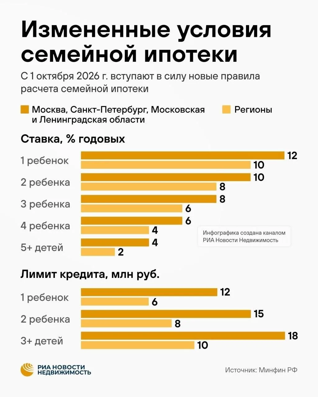 👀 Какими будут новые условия льготной «семейной» ипотеки с 1 октября