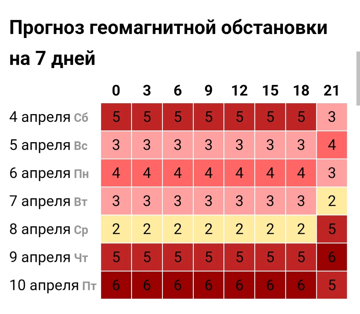🌞 Пик магнитных бурь на следующей неделе придется на пятницу, 10 апреля.

У метеозависимых людей мо