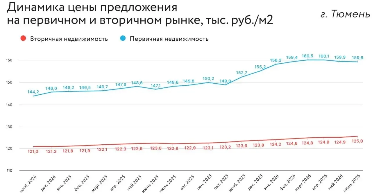 Вам интересна аналитика? 

📈Тюмень: 
Подвели первые итоги  июня 2026 г. 🏡

📊 Структура спроса:
• 