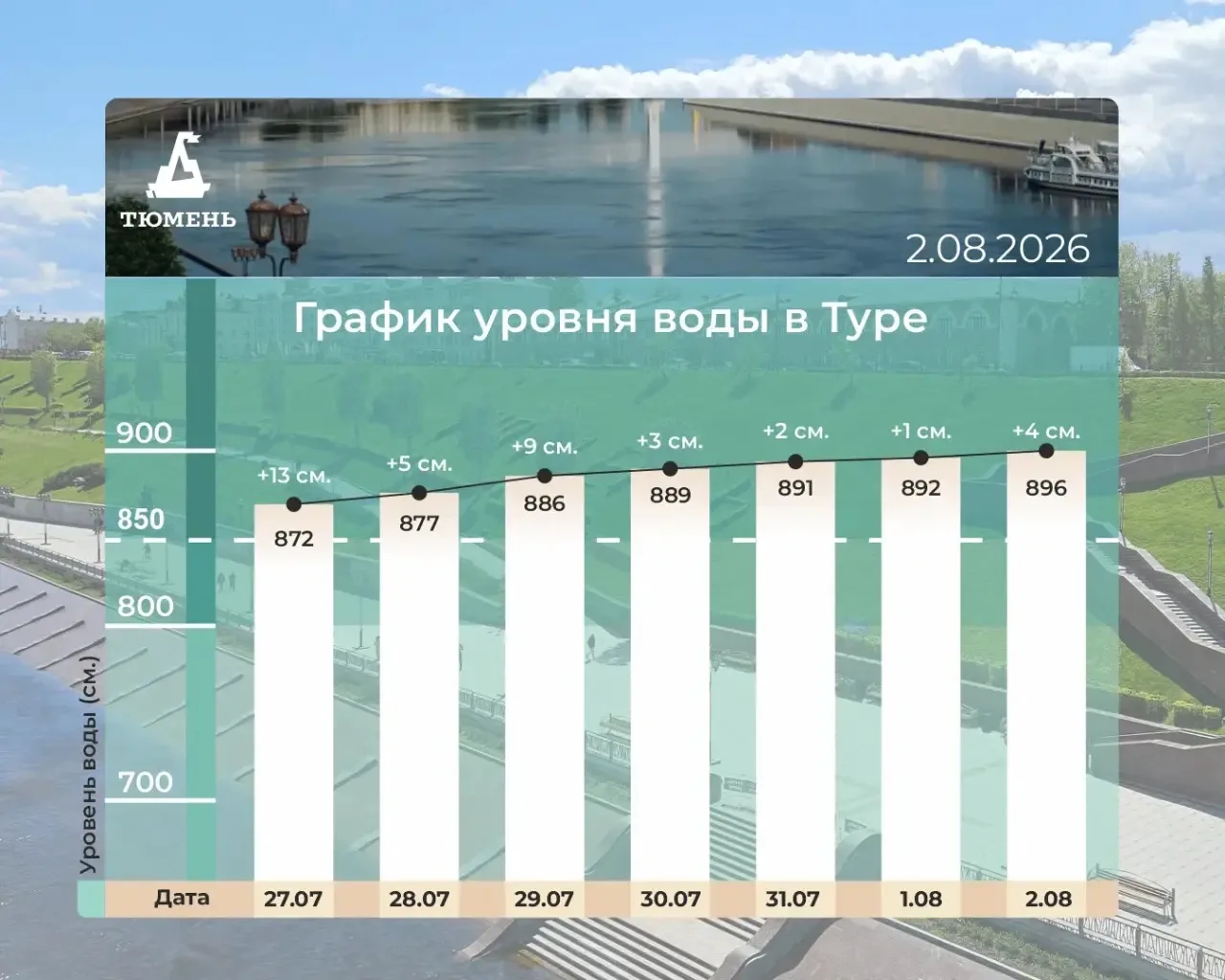 График уровня воды в Туре.