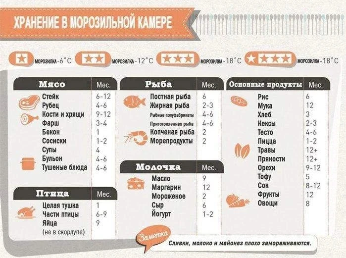 Шпаргалка по сроку хранения замороженных продуктов

⭕ по ГОСТу