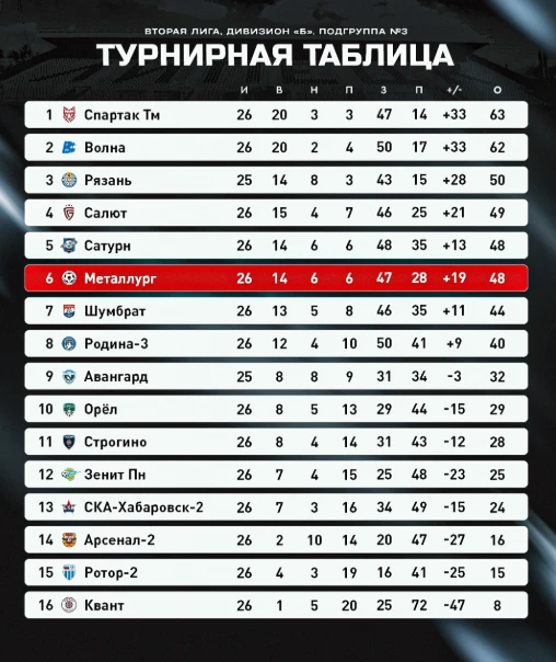 Футболисты липецкого «Металлурга» в домашнем матче выиграли 2:0 у пензенского «Зенита» ...