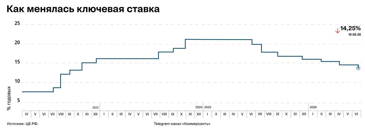 ❗ Банк России снизил ключевую ставку до 14,25% с 14,5% годовых

Нынешнее решение ЦБ стало девятым по