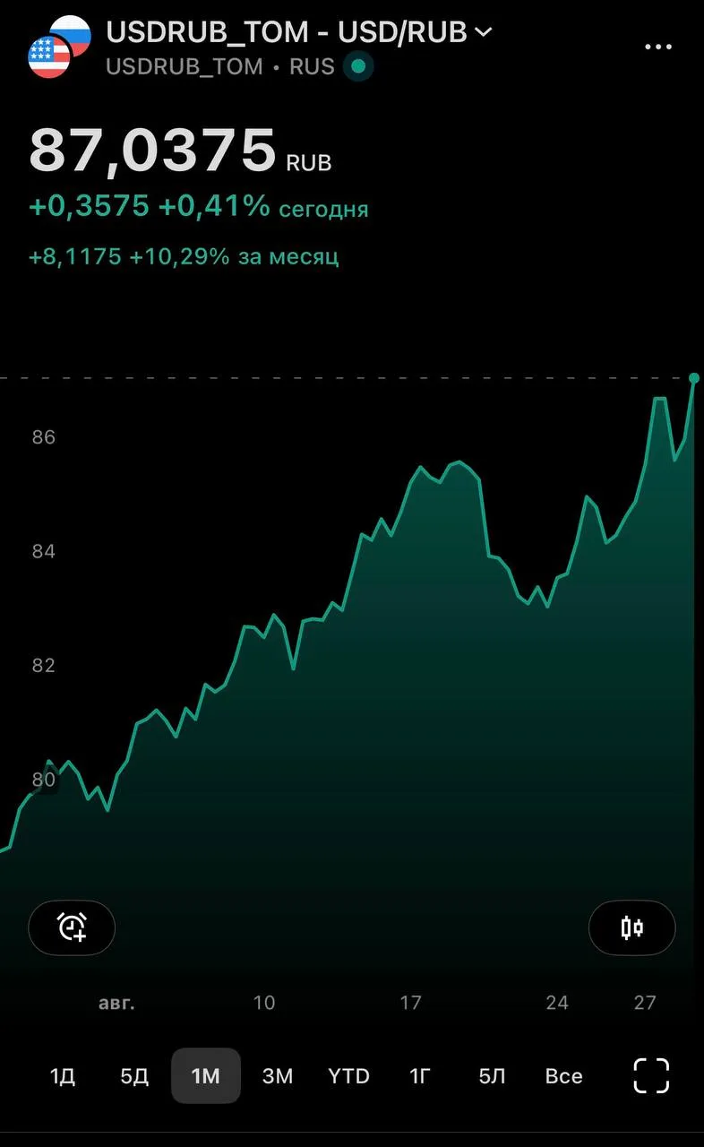 ⚡️ Хорошо идет: доллар уже выше 87 рублей