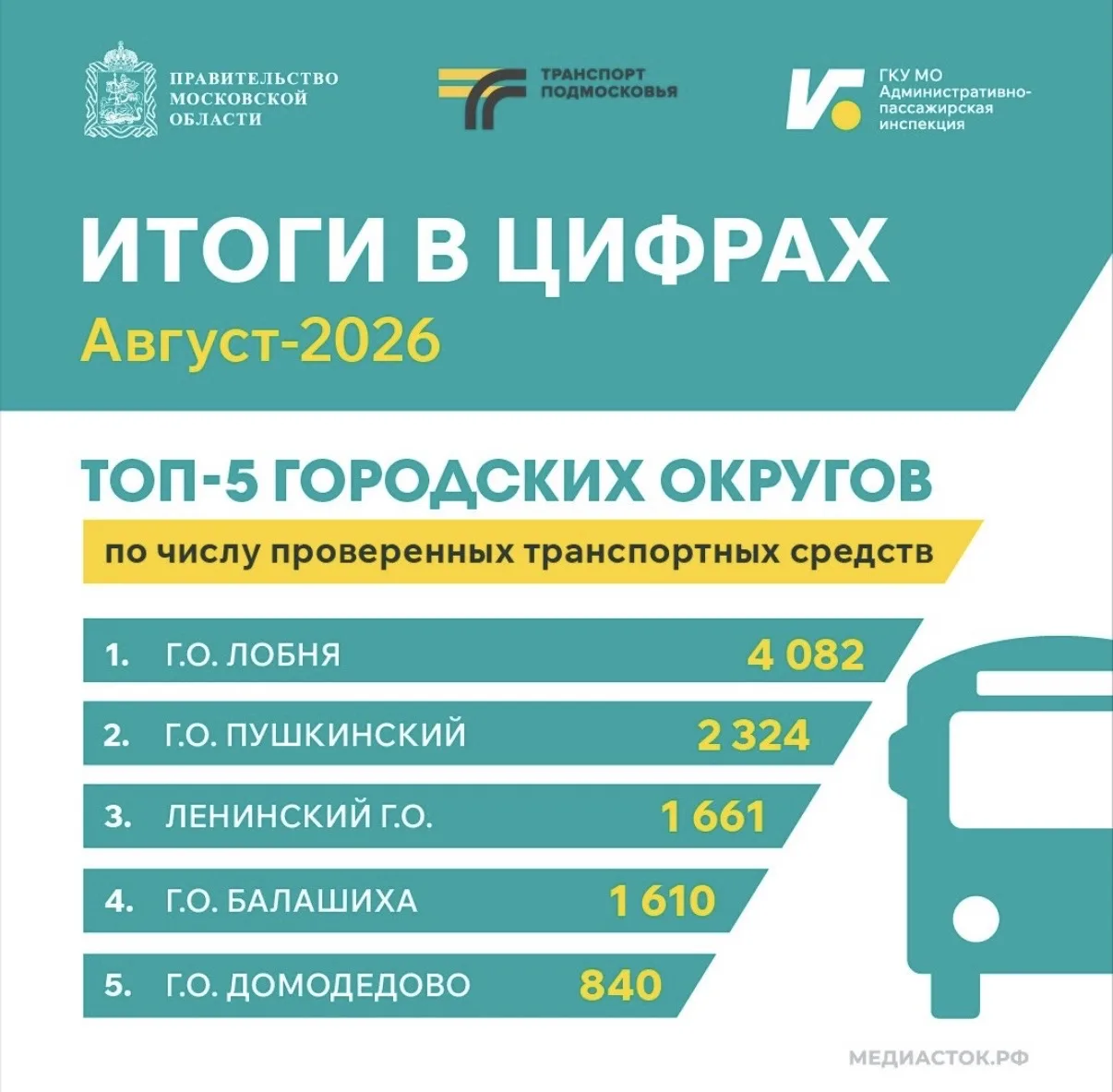 ✅Традиционно подводим итоги работы ГКУ АПИ МО за август 2026!