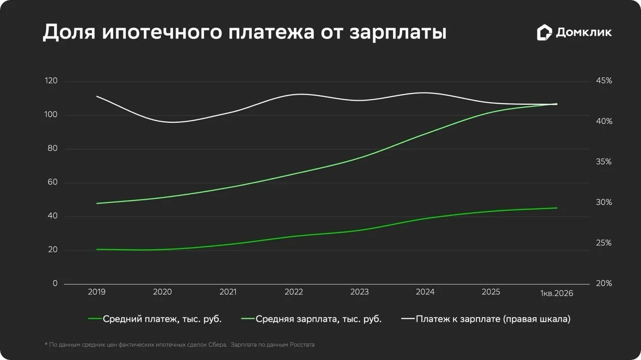 Аналитики Домклик изучили данные по ипотечным выплатам и рыночную стоимость квартир за последние год