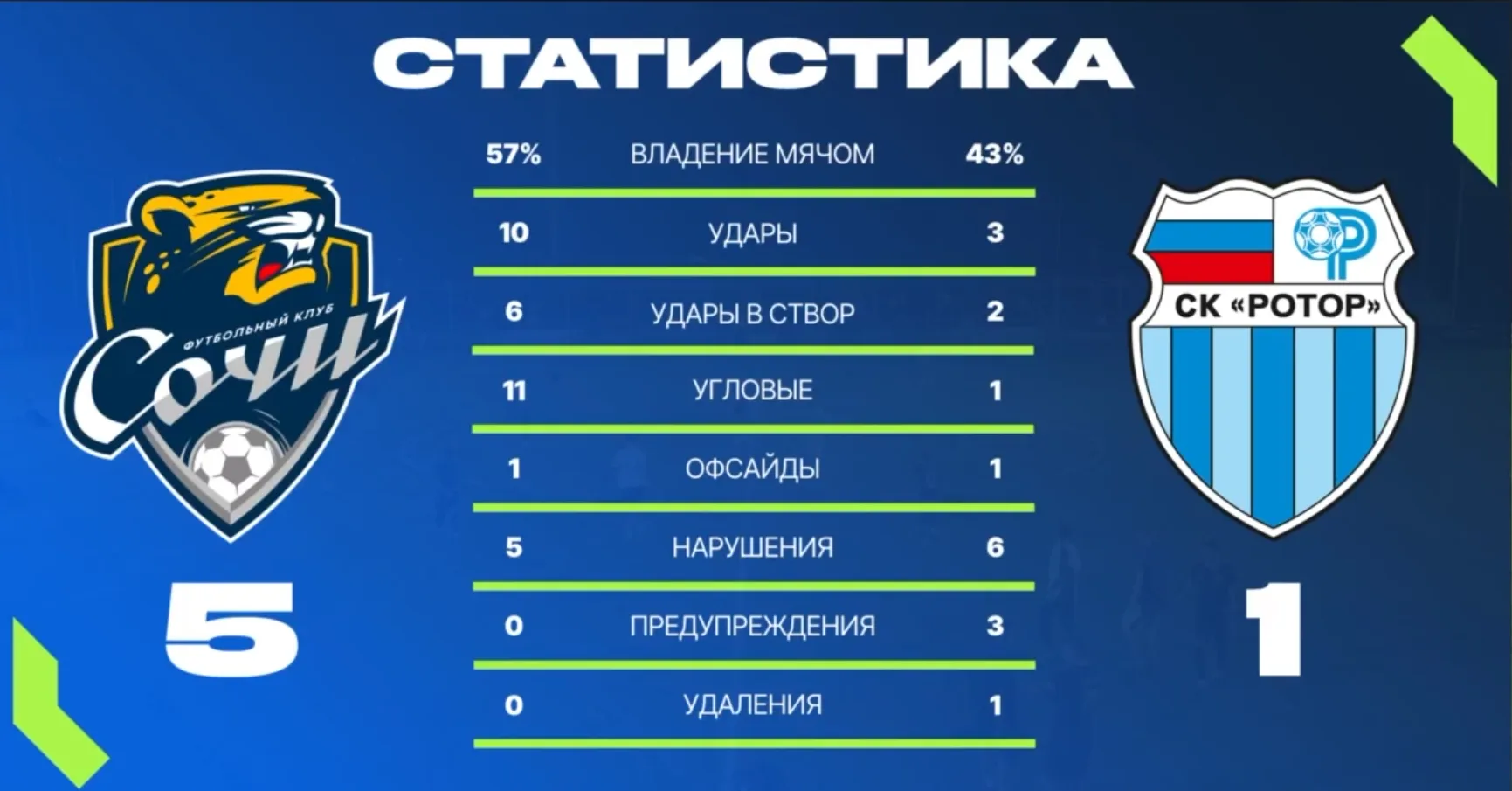 «Сочи-М» – «Ротор-М» - 5:1 (2:0)
