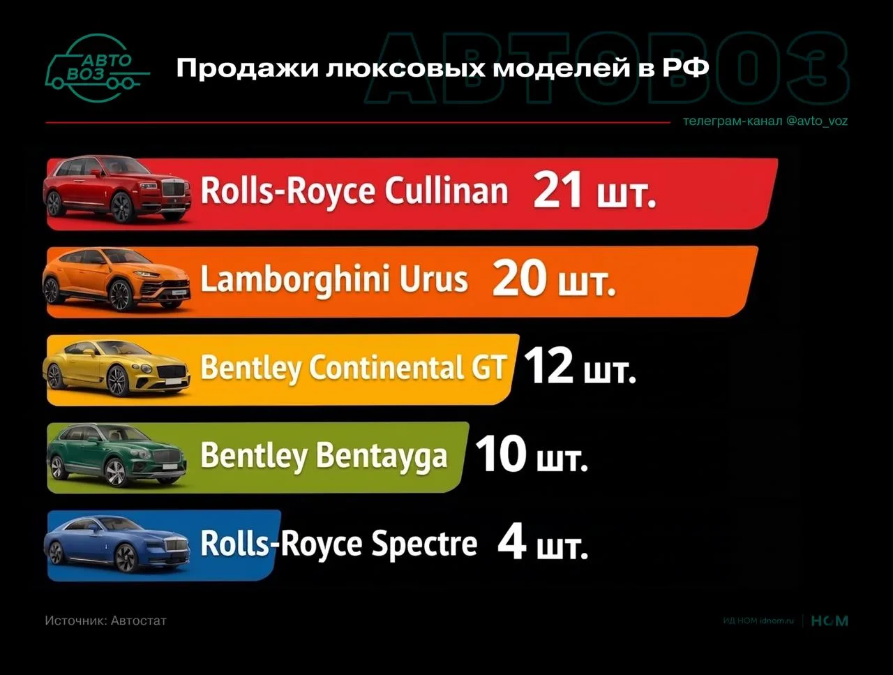 Россияне пересаживаются на Bentley и Rolls-Royce  В апреле в РФ продан 81 новый лухари-автомобиль – 