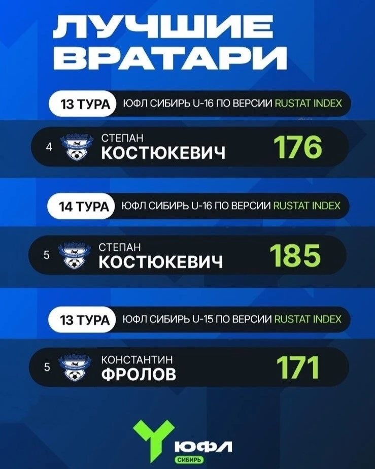 🔥На страже ворот: наши голкиперы — стабильно в ТОП-5 лучших вратарей ЮФЛ!