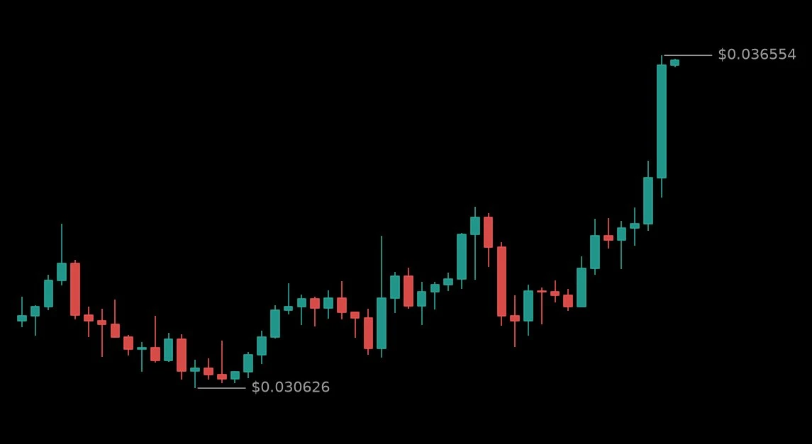 🟢 #AKEUSDT - 0.036377 (+13.76%)