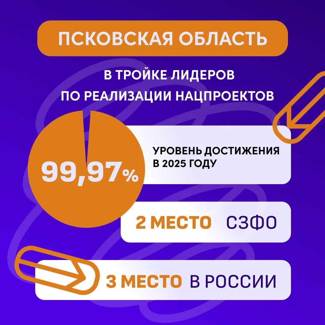 📊 Псковская область вошла в число лидеров страны по уровню достижения показателей наци...