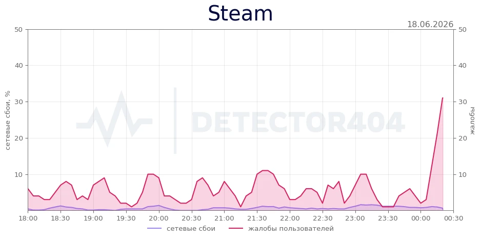 Steam - всплеск жалоб
Регионы - Нижегородская область
Теги - не проходит, невозможно купить, сервер
