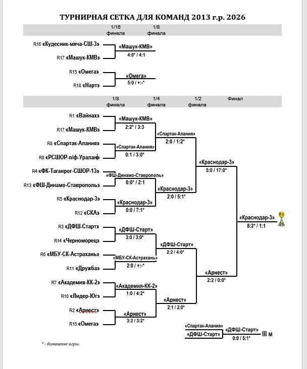 🏆 1-я лига ЮФО-СКФО 2013 г.р. по футболу: «Краснодар-3» сыграет за дополнительную путе...