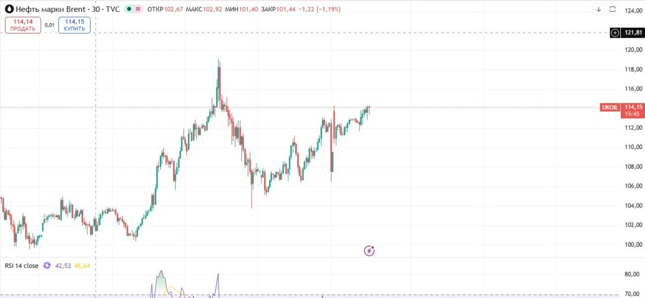 Высокая цена на нефть — это всегда временная история. ⛽️📉

Всегда говорю: рынок нефти сам себя убив