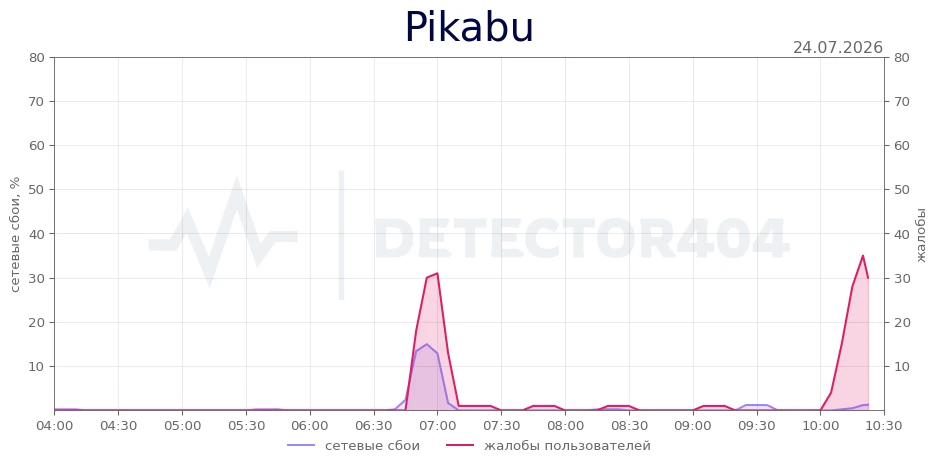 Pikabu - всплеск жалоб