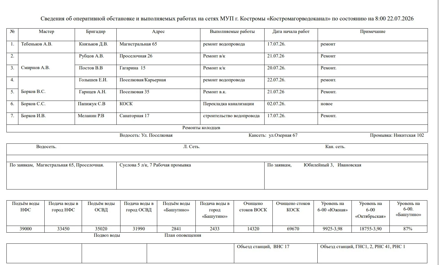 Сведения об оперативной обстановке и выполняемых работах на сетях МУП г. Костромы «Костромагорводока