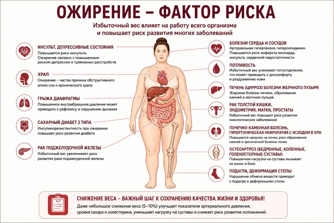 Каждый лишний год — это не только новые килограммы

Мы часто думаем, что откладываем похудение.

Но 