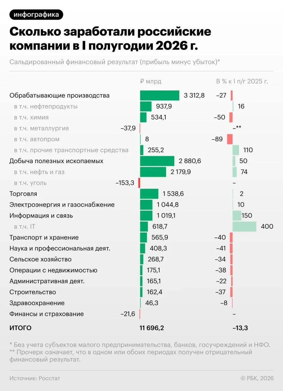 📉 Прибыль российских компаний снизилась на 13,3% за год
