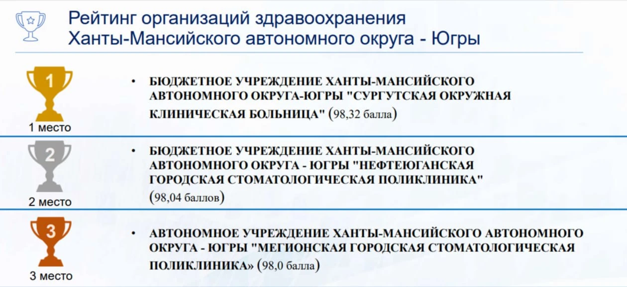 🚑 Худшие и лучшие медучреждения назвали в ХМАО   Исследование затронуло 33 медорганизации, среди кот