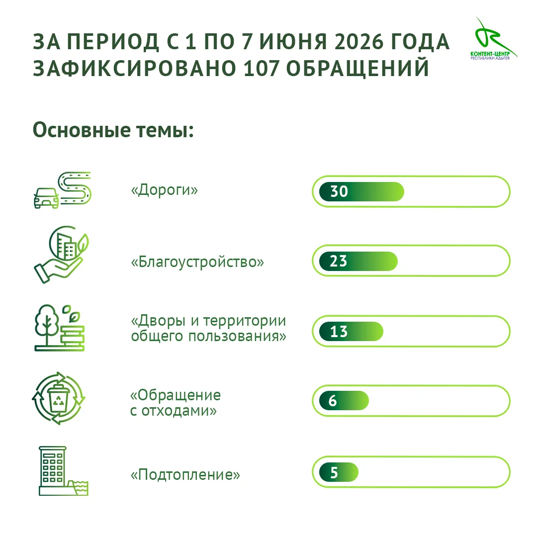 За период с 1 по 7 июня специалисты МЦУ зафиксировали и передали на исполнение в органы местного сам