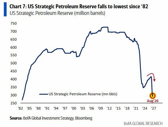 ❗️🛢🇺🇸#нефть #сша #резервы