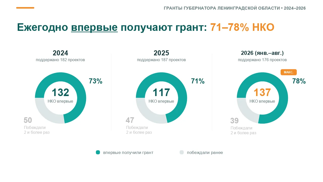 Ежегодно более 70% НКО впервые получают поддержку на конкурсе грантов Губернатора Ленин...