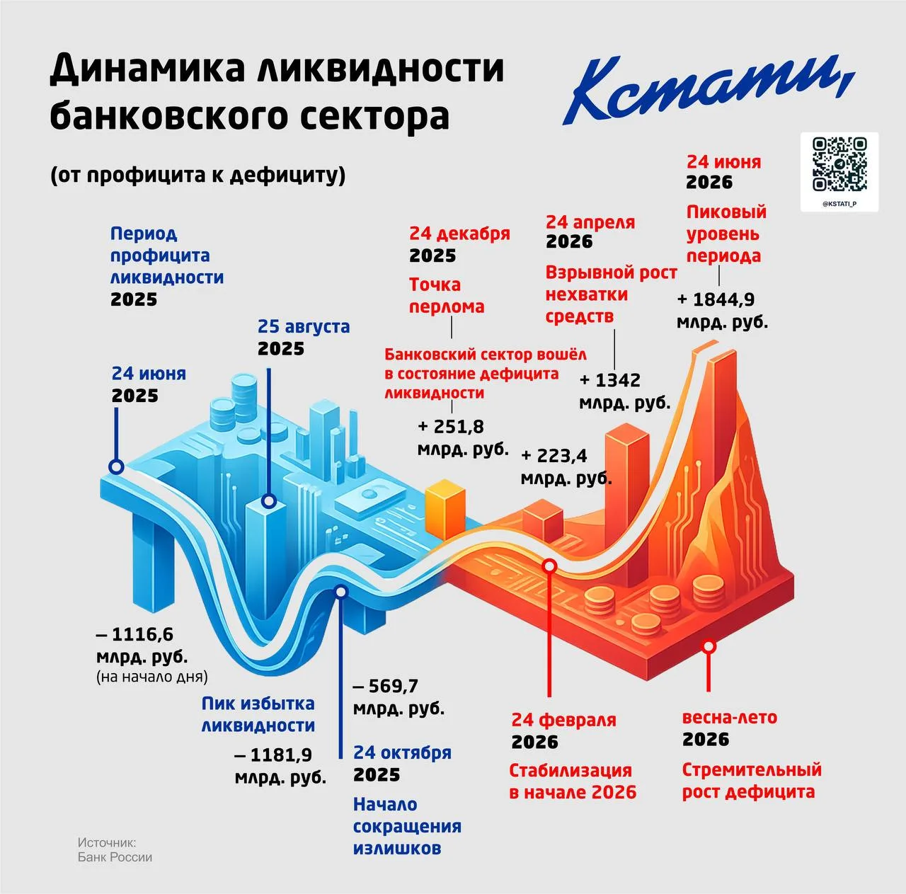 Динамика ликвидности банковского сектора