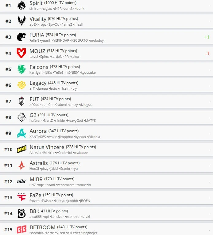 ⚡️🇧🇷 FURIA — топ-3 команда рейтинга HLTV.