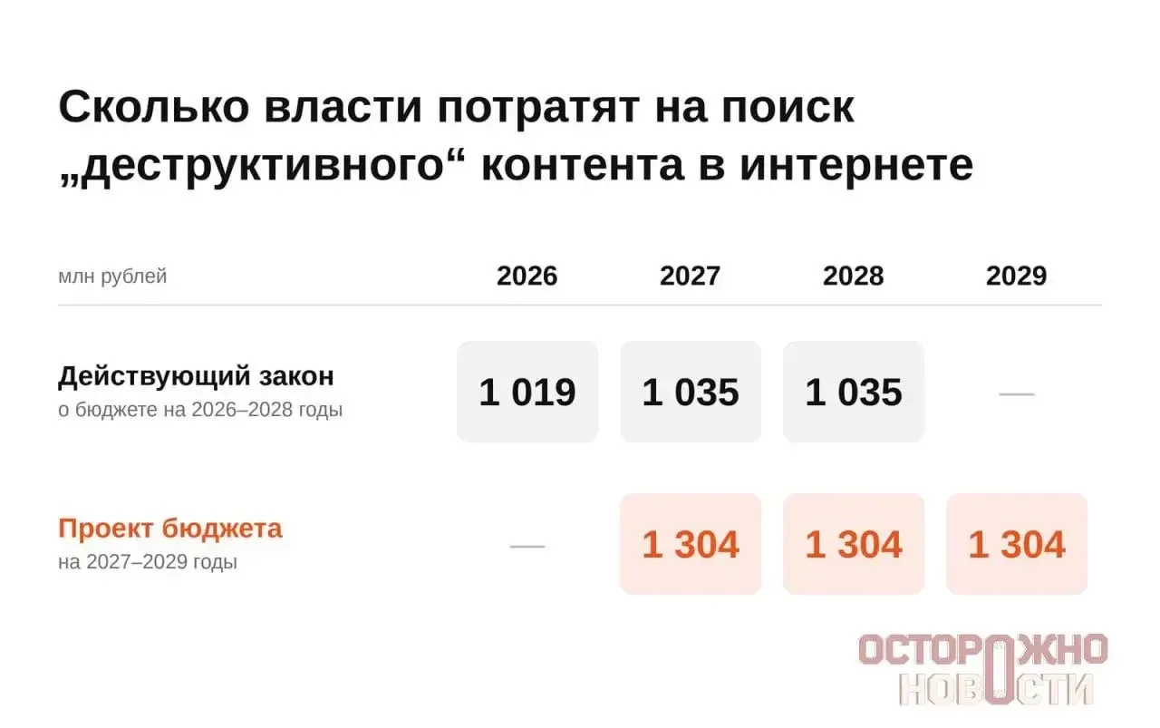 💻 Почти 4 млрд рублей планируют потратить на поиск «деструктивного» контента в интерне...